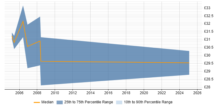 Contractor hourly rate distribution trend for jobs in London citing OLE