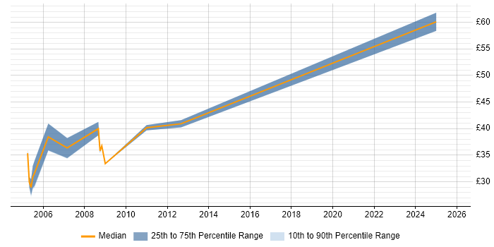 Contractor hourly rate distribution trend for jobs in London citing OLTP