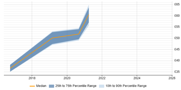 Contractor hourly rate distribution trend for jobs in London citing Omics
