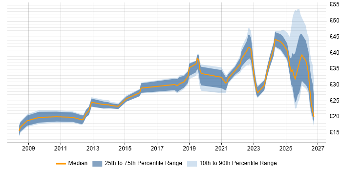 Contractor hourly rate distribution trend for jobs in London citing Onboarding