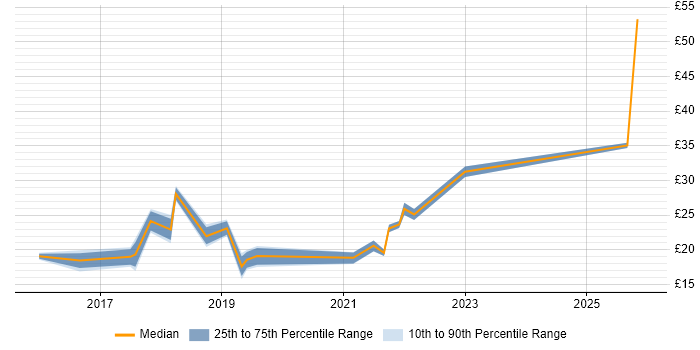 Contractor hourly rate distribution trend for jobs in London citing OneDrive