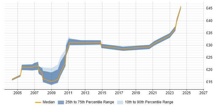 Contractor hourly rate distribution trend for jobs in London citing Online Marketing