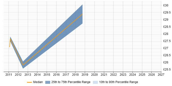 Contractor hourly rate distribution trend for Online Product Manager job vacancies in London