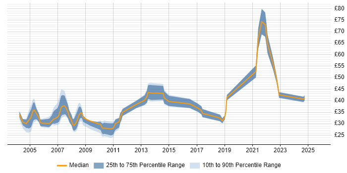 Contractor hourly rate distribution trend for jobs in London citing OOP