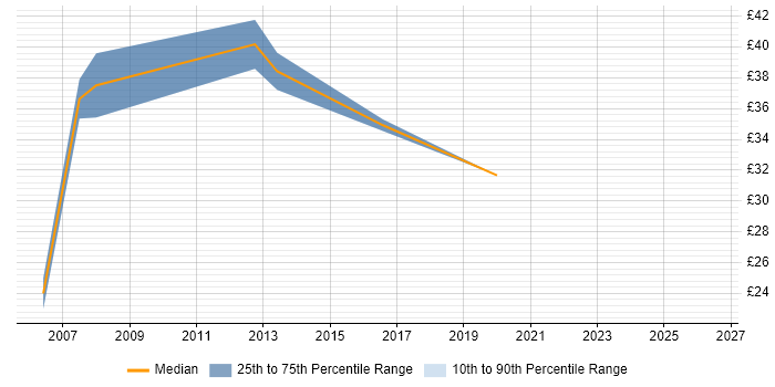 Contractor hourly rate distribution trend for jobs in London citing Open Source Development