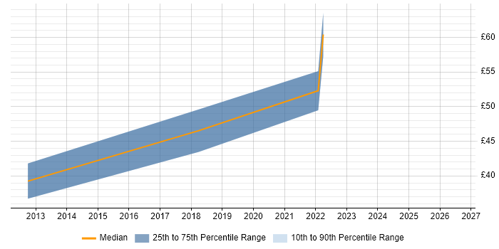 Contractor hourly rate distribution trend for Open Source Engineer job vacancies in London