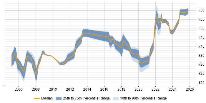 Contractor hourly rate distribution trend for jobs in London citing Open Source