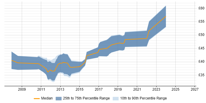 Contractor hourly rate distribution trend for jobs in London citing OpenGL ES