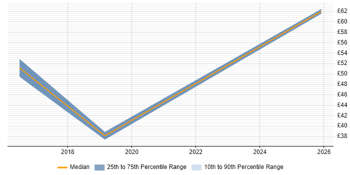 Contractor hourly rate distribution trend for jobs in London citing OpenShift