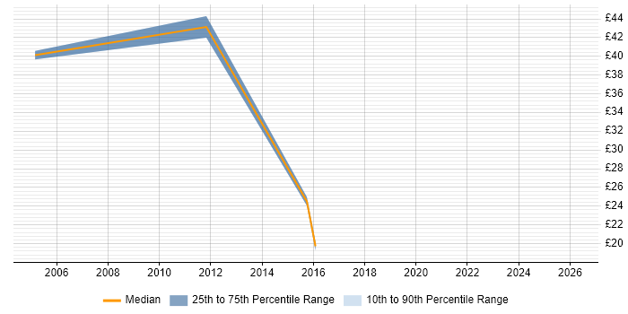 Contractor hourly rate distribution trend for jobs in London citing OpenSSH