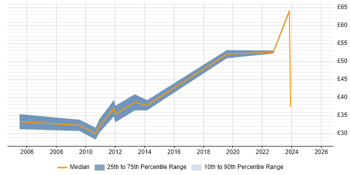 Contractor hourly rate distribution trend for jobs in London citing Operational Acceptance Testing