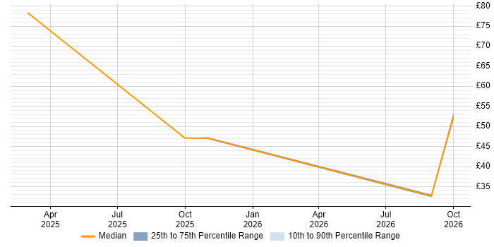Contractor hourly rate distribution trend for jobs in London citing Operational Resilience