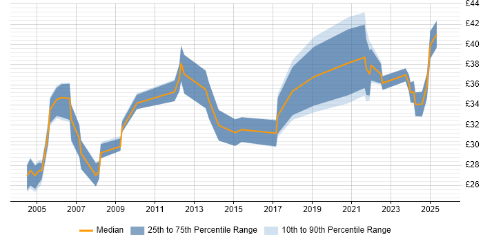 Contractor hourly rate distribution trend for Operations Manager job vacancies in London