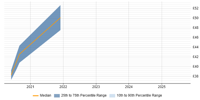 Contractor hourly rate distribution trend for jobs in London citing Operations Research