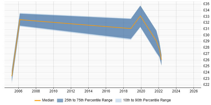Contractor hourly rate distribution trend for Optical Engineer job vacancies in London