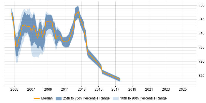 Contractor hourly rate distribution trend for jobs in London citing Oracle Database 10g