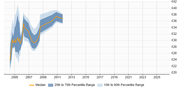 Contractor hourly rate distribution trend for jobs in London citing Oracle 11i