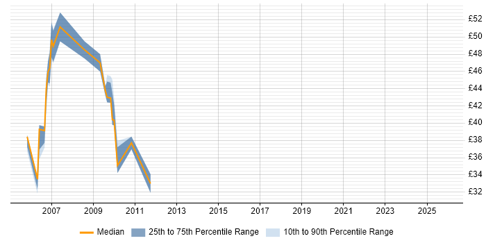Contractor hourly rate distribution trend for jobs in London citing Oracle Application Server