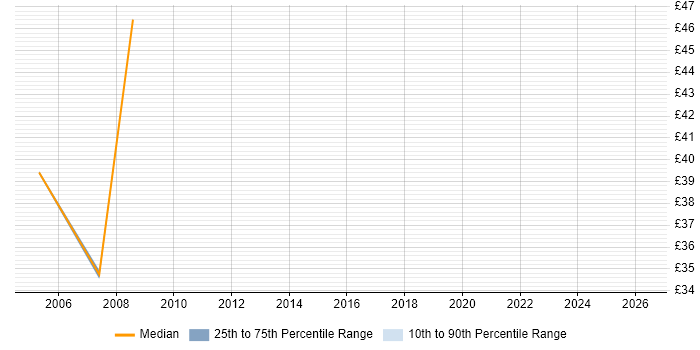 Contractor hourly rate distribution trend for Oracle Applications DBA job vacancies in London