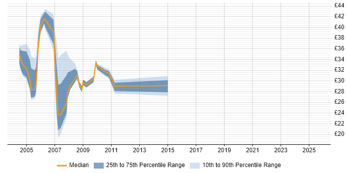 Contractor hourly rate distribution trend for jobs in London citing Oracle Applications