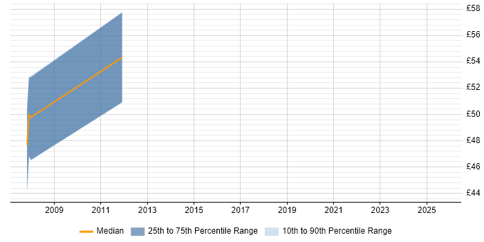 Contractor hourly rate distribution trend for jobs in London citing Oracle BPM Contractor hourly rate distribution trend for jobs in London citing Oracle BPM
