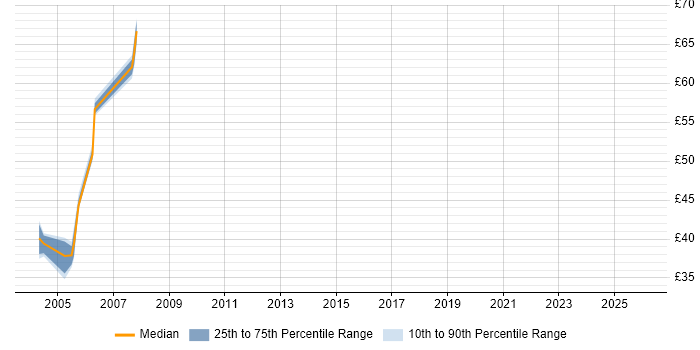 Contractor hourly rate distribution trend for Oracle Business Analyst job vacancies in London