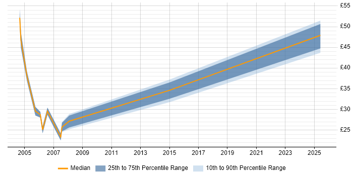 Contractor hourly rate distribution trend for jobs in London citing Oracle Cash Management