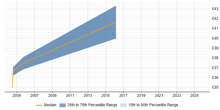 Contractor hourly rate distribution trend for Oracle Database Developer job vacancies in London