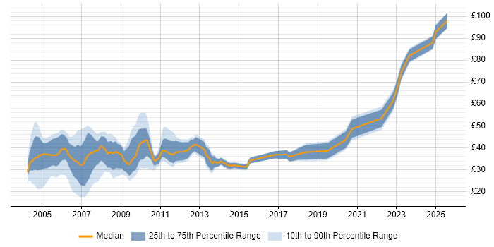 Contractor hourly rate distribution trend for jobs in London citing Oracle Database