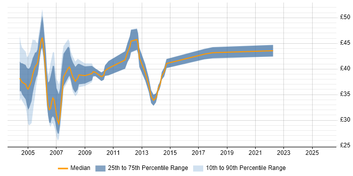 Contractor hourly rate distribution trend for Oracle DBA job vacancies in London