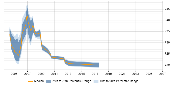 Contractor hourly rate distribution trend for jobs in London citing Oracle Discoverer