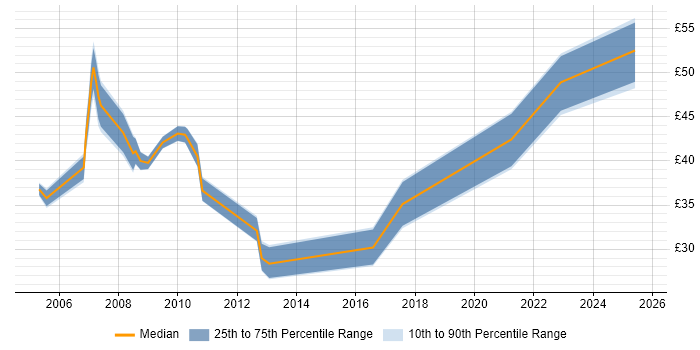 Contractor hourly rate distribution trend for jobs in London citing Oracle EBS