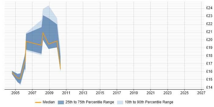 Contractor hourly rate distribution trend for Oracle Financials Support job vacancies in London