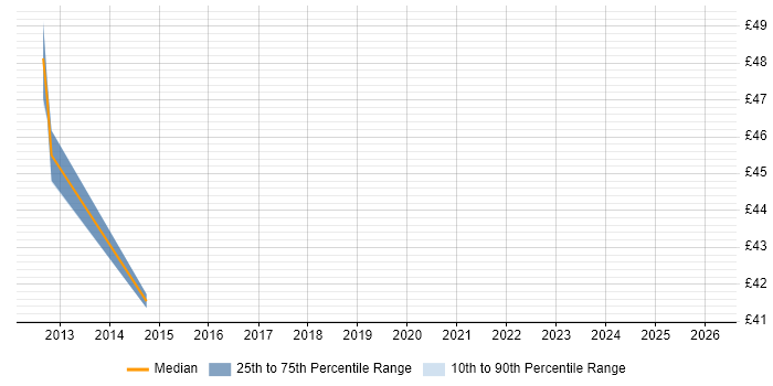 Contractor hourly rate distribution trend for jobs in London citing Oracle Flashback