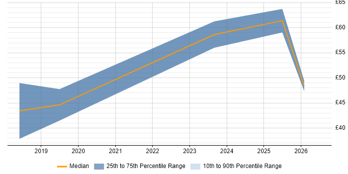 Contractor hourly rate distribution trend for jobs in London citing Oracle Fusion
