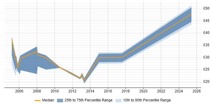 Contractor hourly rate distribution trend for jobs in London citing Oracle General Ledger Contractor hourly rate distribution trend for jobs in London citing Oracle General Ledger