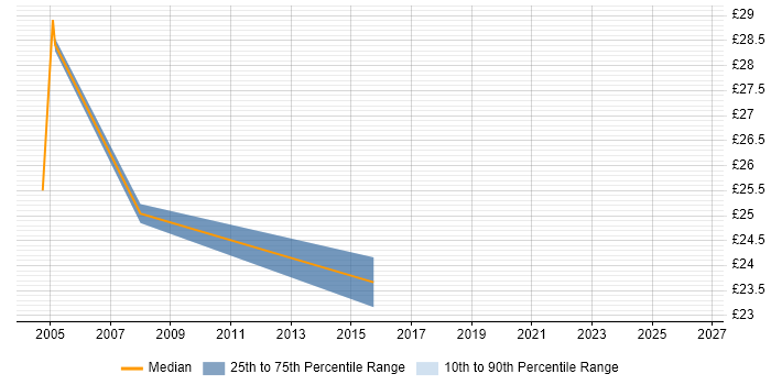 Contractor hourly rate distribution trend for Oracle HRMS Analyst job vacancies in London