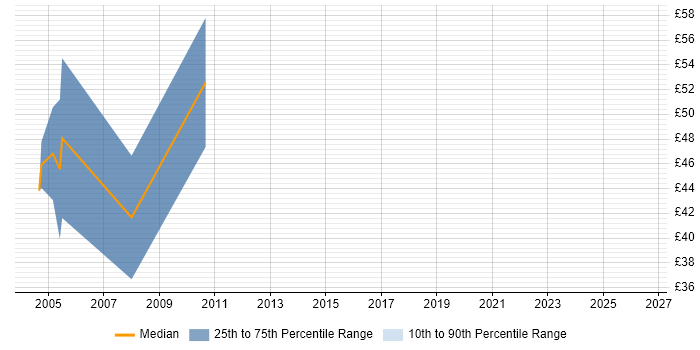 Contractor hourly rate distribution trend for Oracle HRMS Consultant job vacancies in London