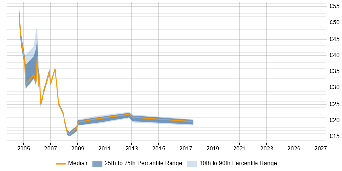 Contractor hourly rate distribution trend for jobs in London citing Oracle iProcurement