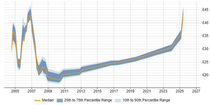 Contractor hourly rate distribution trend for jobs in London citing Oracle Payables