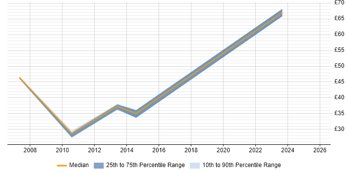Contractor hourly rate distribution trend for jobs in London citing Oracle Procure-to-Pay