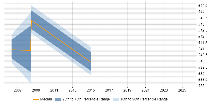 Contractor hourly rate distribution trend for Oracle Project Manager job vacancies in London Contractor hourly rate distribution trend for Oracle Project Manager job vacancies in London