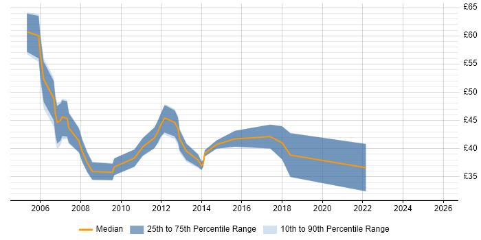 Contractor hourly rate distribution trend for jobs in London citing Oracle RAC