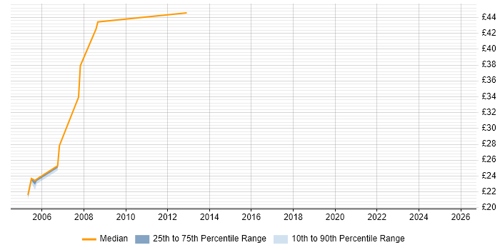 Contractor hourly rate distribution trend for Oracle Reports Developer job vacancies in London