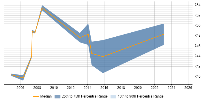 Contractor hourly rate distribution trend for jobs in London citing Oracle SOA Suite Contractor hourly rate distribution trend for jobs in London citing Oracle SOA Suite