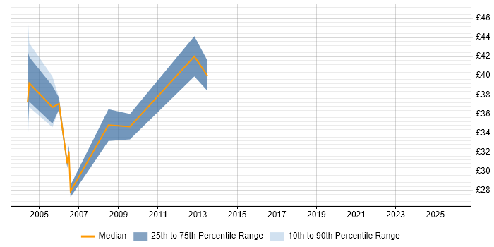 Contractor hourly rate distribution trend for Oracle SQL Server DBA job vacancies in London