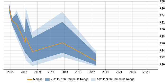 Contractor hourly rate distribution trend for Oracle Support Analyst job vacancies in London