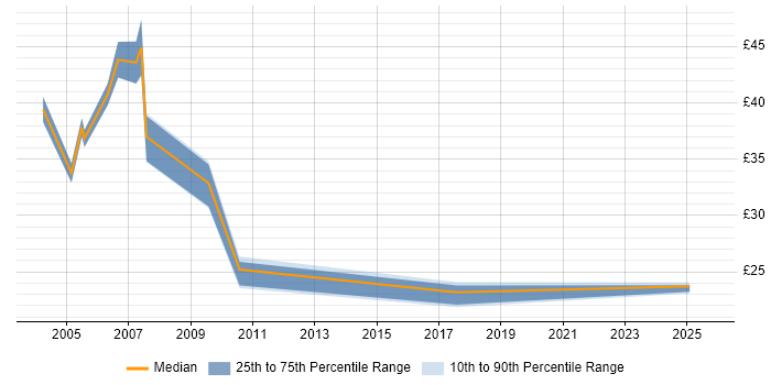 Contractor hourly rate distribution trend for jobs in London citing Oracle Workflow Contractor hourly rate distribution trend for jobs in London citing Oracle Workflow