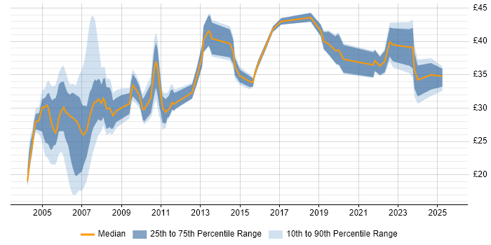 Contractor hourly rate distribution trend for jobs in London citing OSPF
