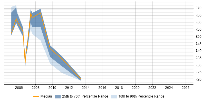 Contractor hourly rate distribution trend for jobs in London citing OTC Derivatives